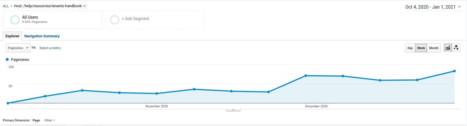 Google Analytics line graph showing a steady increase in pageviews from October 4th 2020 through December 2020.