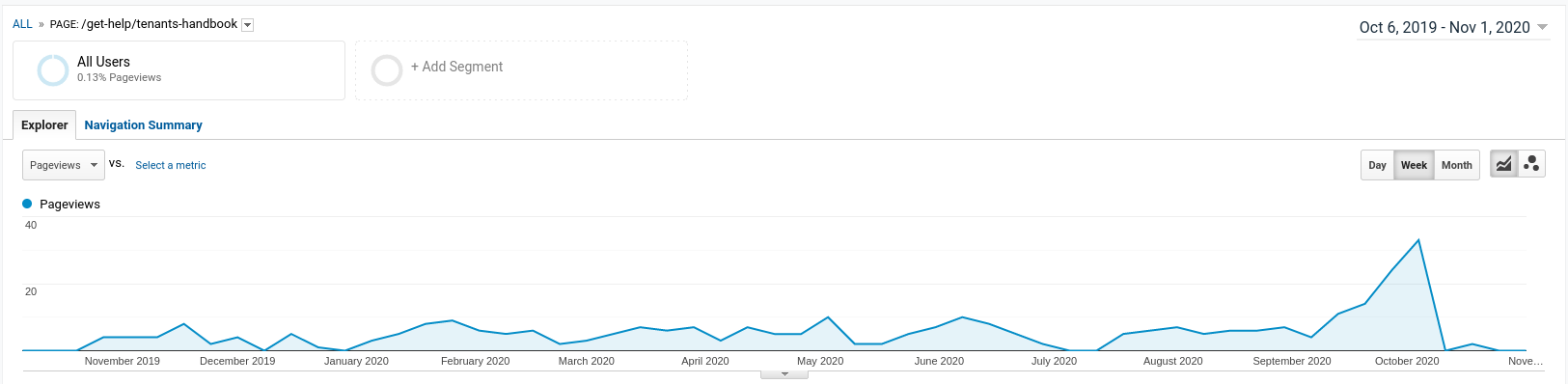 Analytics showing a sharp increase in page. visits to the tenants handbook after changing the resource section design.