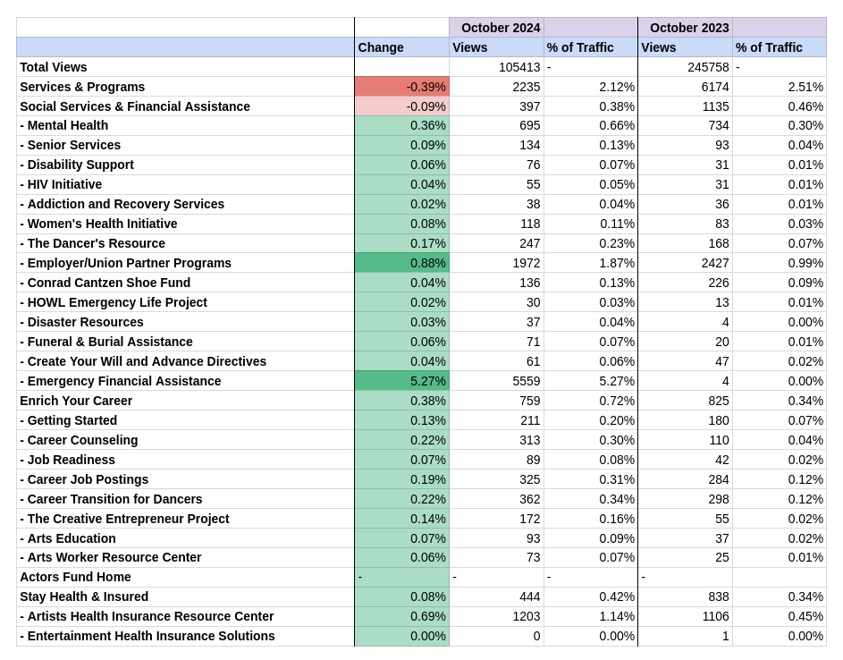 A table listing each page in the Programs and Services section, showing that the vast majority of pages experienced increased traffic relative to the rest of the site.