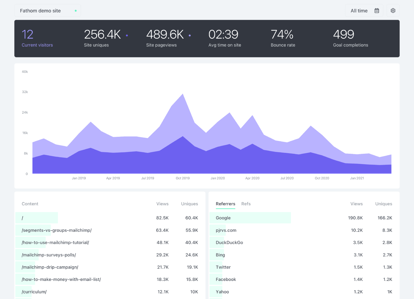 Fathom Analytics' dashboard showing page visits, current visitors, referrers and other helpful analytics.