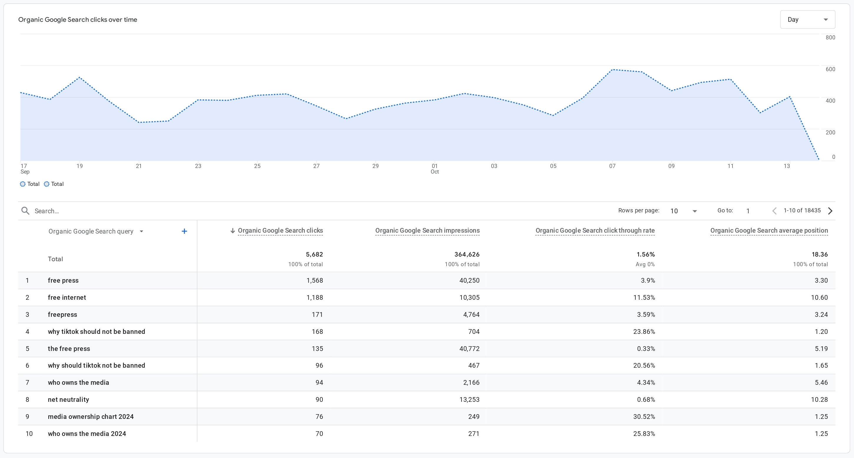 Google Analytics' report, Organic Google Search clicks over time. The top queries are the same as the previous Google Search Console report.