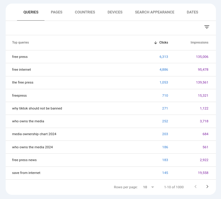 Google Search Console report of the top queries for Free Press. The top queries are free press, free internet, the free press, freepress, why tiktok should not be banned, who owns the media, media ownership chart 2024, free press news and save from internet.