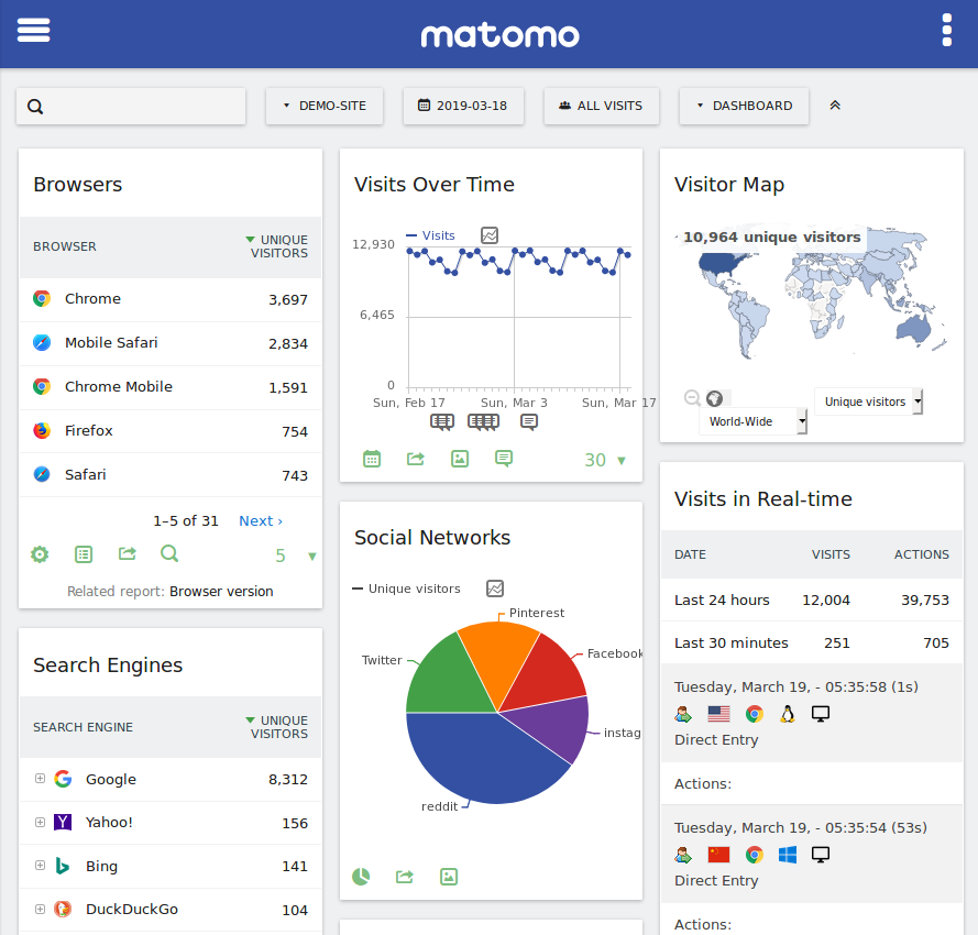 Matomo Analytics' dashboard showing the number of visitors by browser, visits over time, a visitor map and more.
