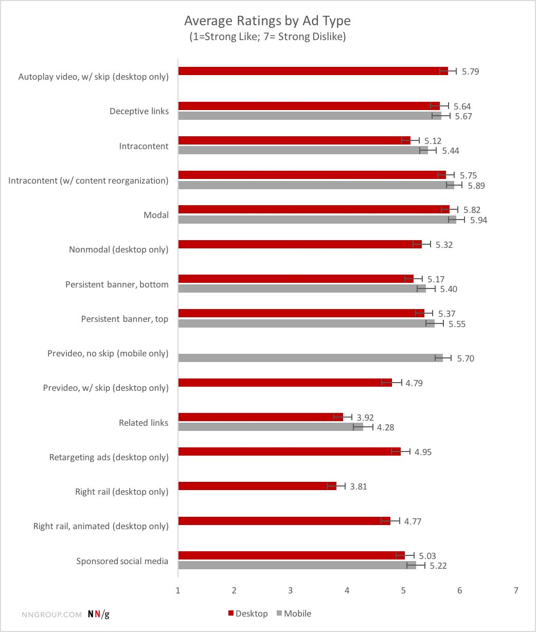 Nielsen Norman chart showing that all ad types are disliked and most are strongly disliked.