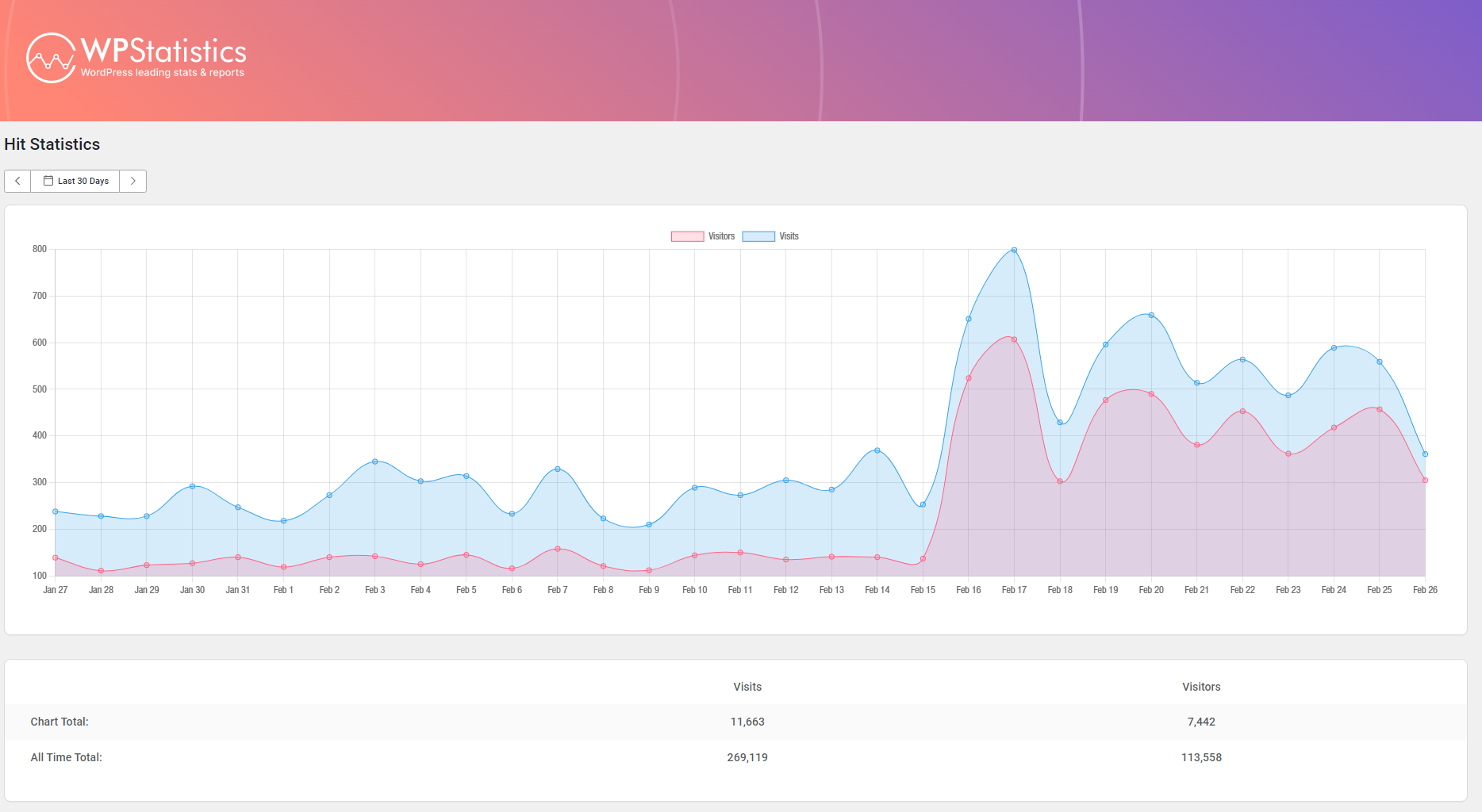 The WP Statistics dashboard showing the number of site visits over the last 30 days.